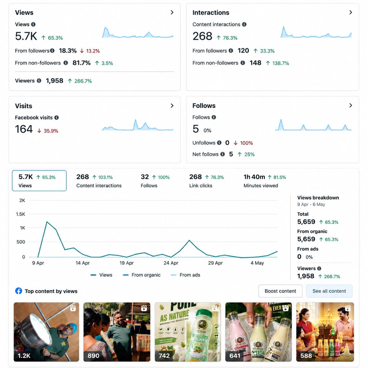 Instagram performance dashboard
